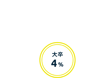 大卒 4%